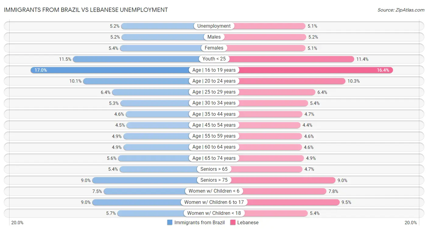 Immigrants from Brazil vs Lebanese Unemployment