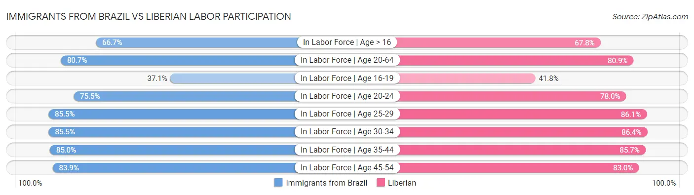 Immigrants from Brazil vs Liberian Labor Participation