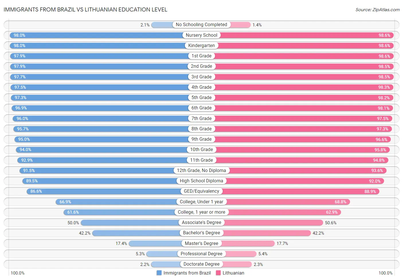Immigrants from Brazil vs Lithuanian Education Level