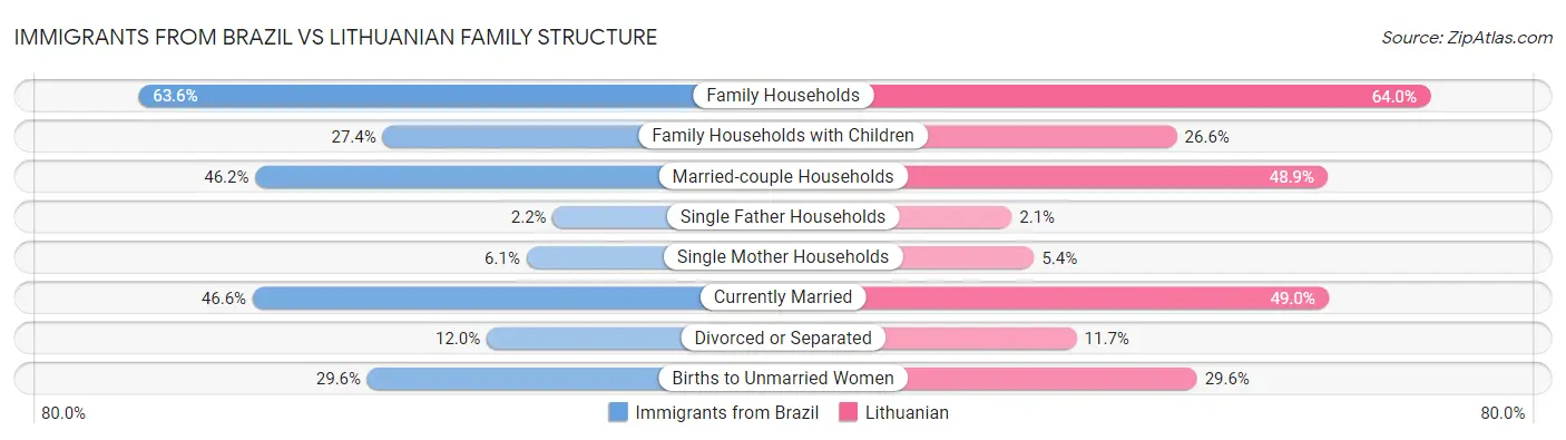 Immigrants from Brazil vs Lithuanian Family Structure