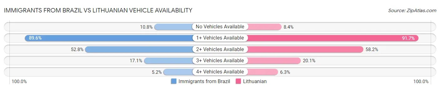 Immigrants from Brazil vs Lithuanian Vehicle Availability