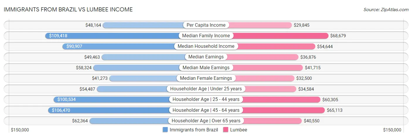 Immigrants from Brazil vs Lumbee Income