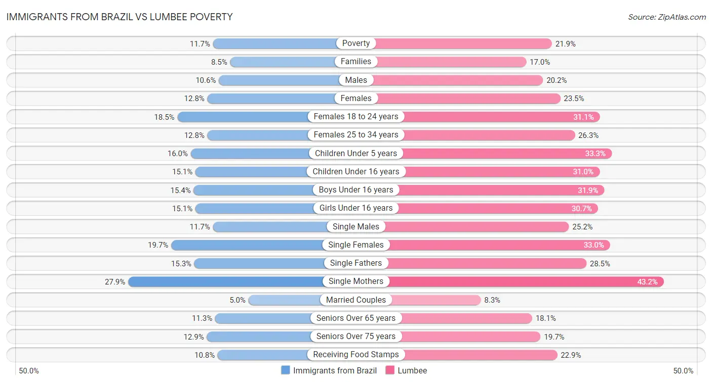 Immigrants from Brazil vs Lumbee Poverty