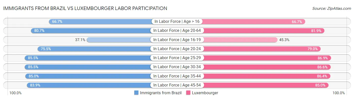 Immigrants from Brazil vs Luxembourger Labor Participation