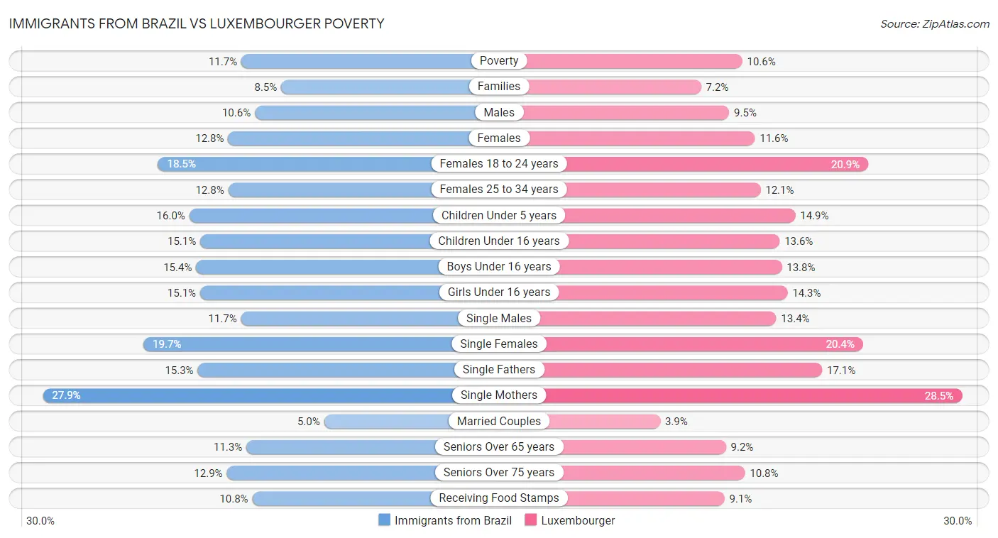Immigrants from Brazil vs Luxembourger Poverty