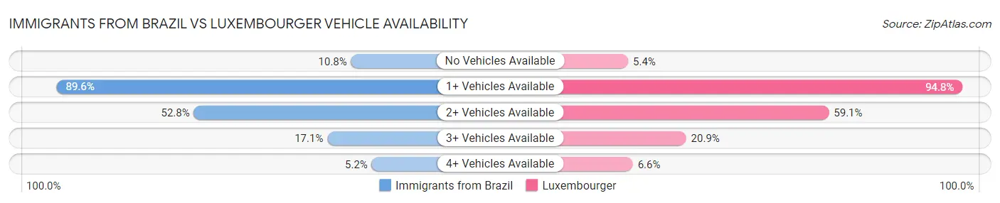Immigrants from Brazil vs Luxembourger Vehicle Availability