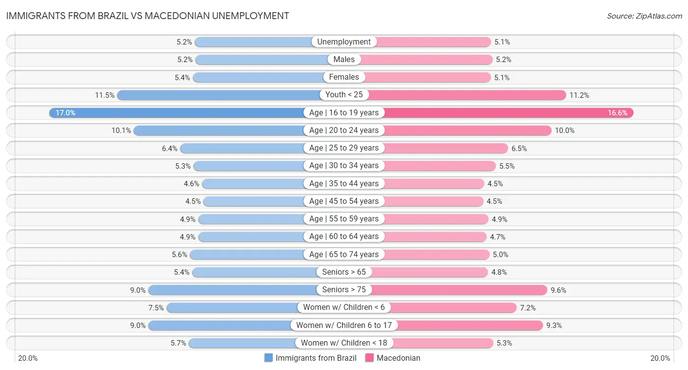 Immigrants from Brazil vs Macedonian Unemployment