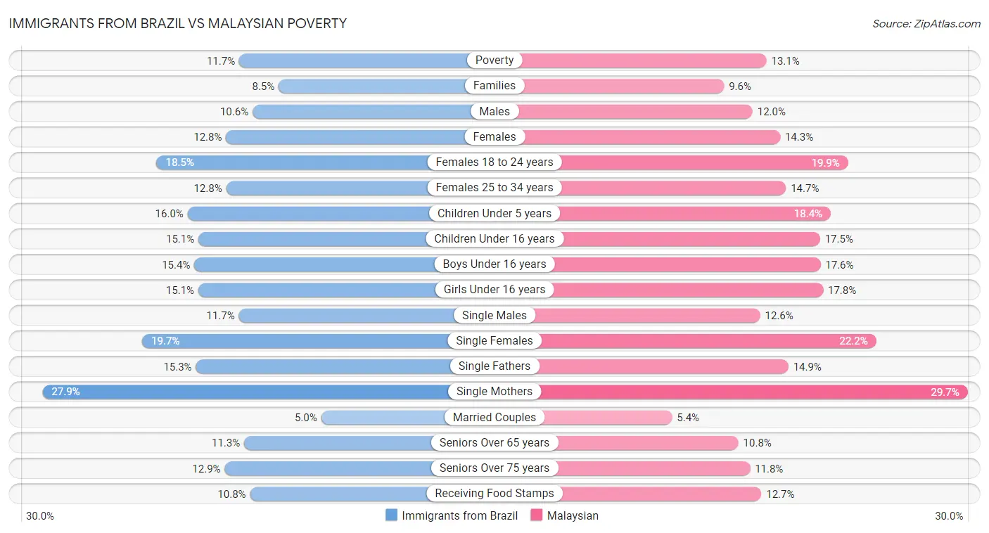 Immigrants from Brazil vs Malaysian Poverty