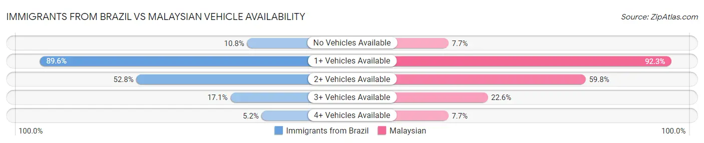 Immigrants from Brazil vs Malaysian Vehicle Availability