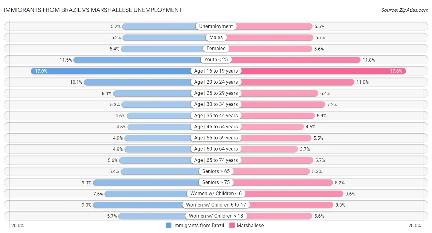 Immigrants from Brazil vs Marshallese Unemployment