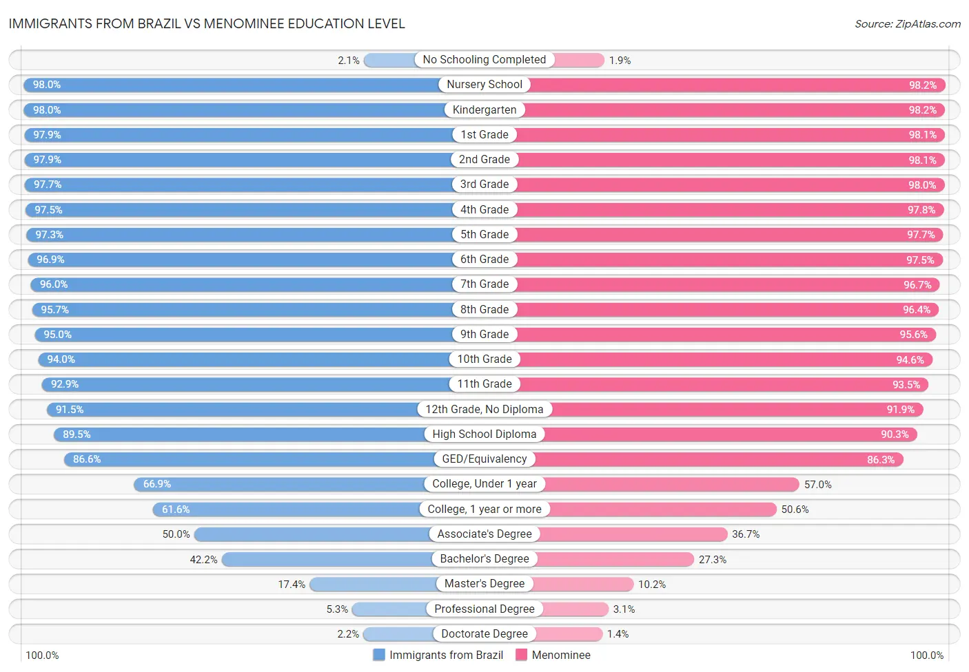 Immigrants from Brazil vs Menominee Education Level