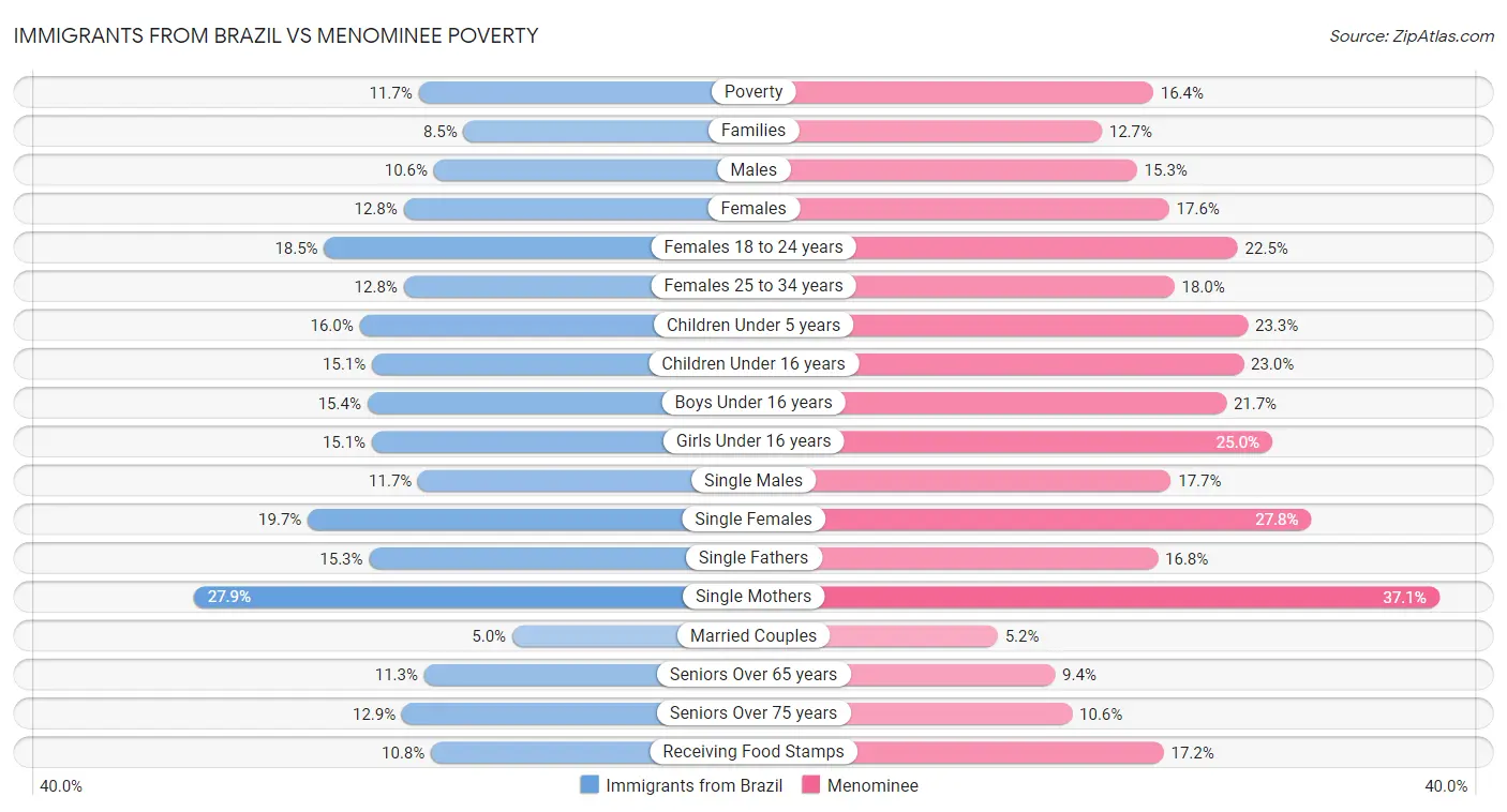 Immigrants from Brazil vs Menominee Poverty