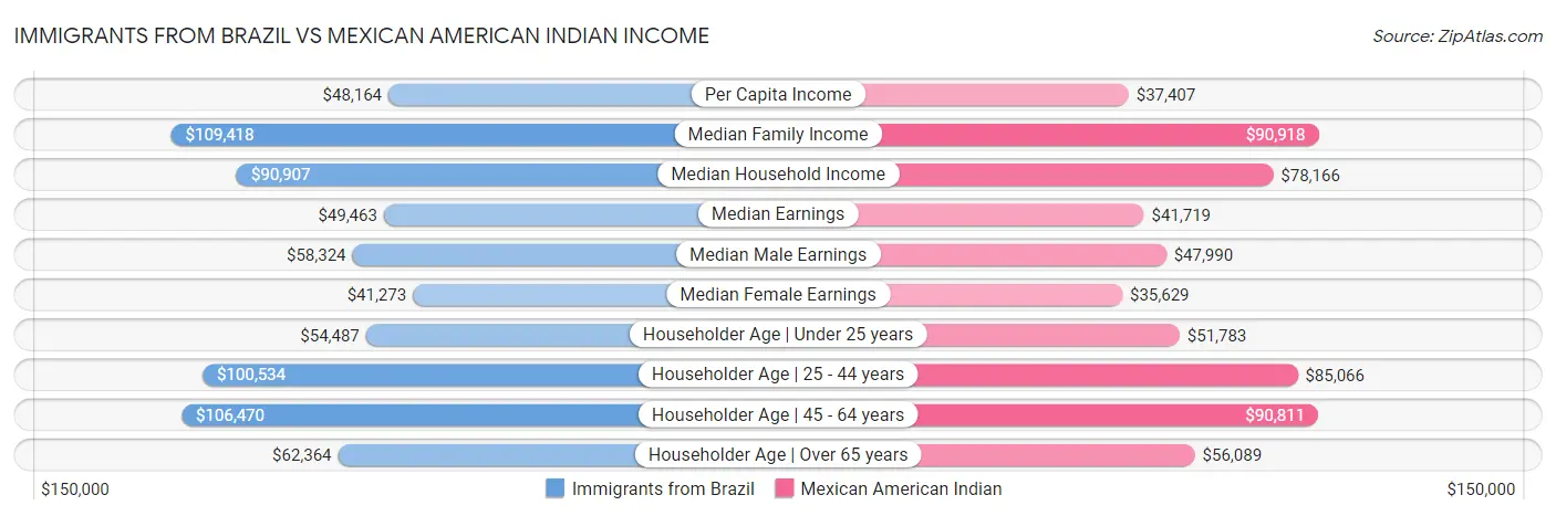 Immigrants from Brazil vs Mexican American Indian Income