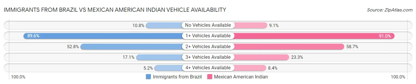 Immigrants from Brazil vs Mexican American Indian Vehicle Availability