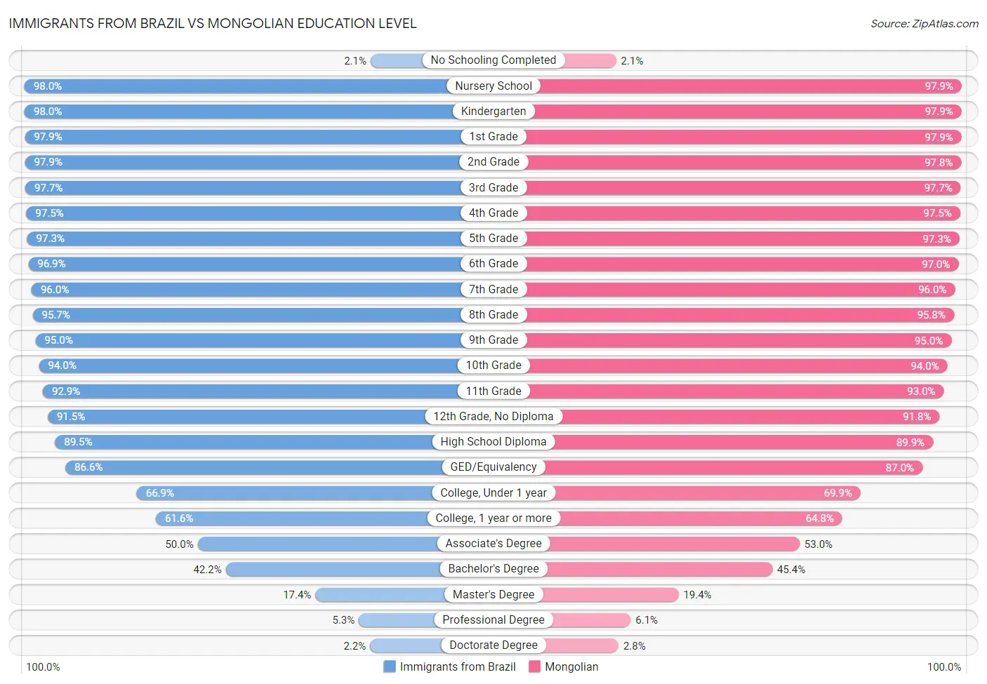 Immigrants from Brazil vs Mongolian Education Level