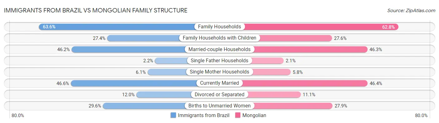 Immigrants from Brazil vs Mongolian Family Structure