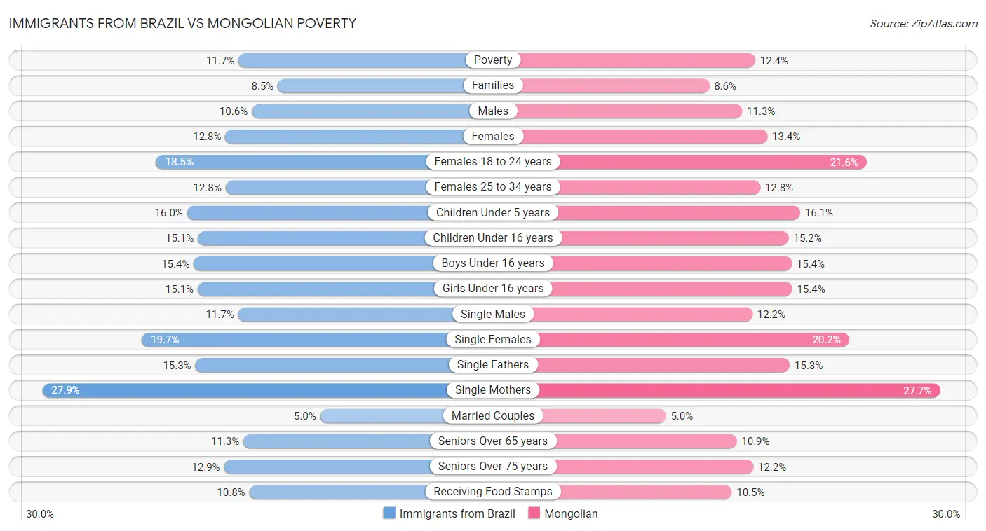 Immigrants from Brazil vs Mongolian Poverty