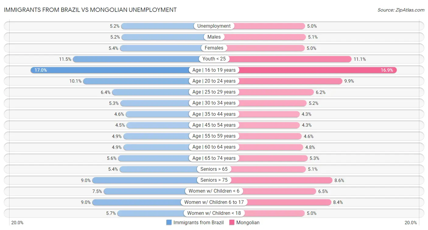 Immigrants from Brazil vs Mongolian Unemployment