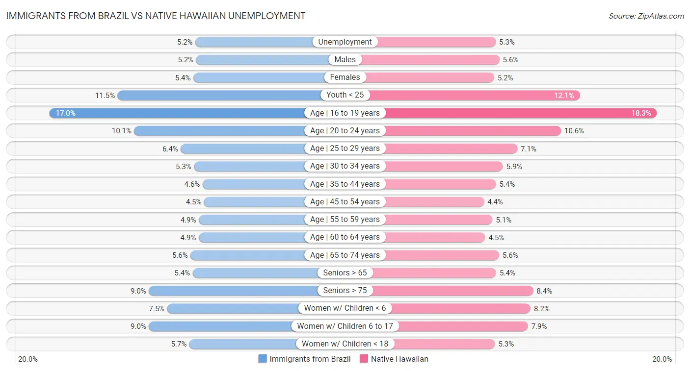 Immigrants from Brazil vs Native Hawaiian Unemployment