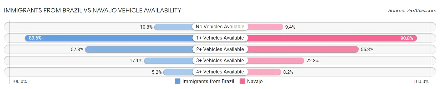 Immigrants from Brazil vs Navajo Vehicle Availability