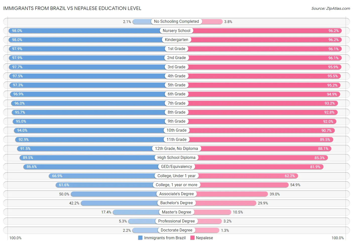 Immigrants from Brazil vs Nepalese Education Level