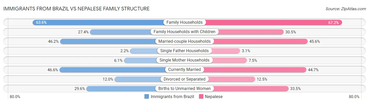 Immigrants from Brazil vs Nepalese Family Structure