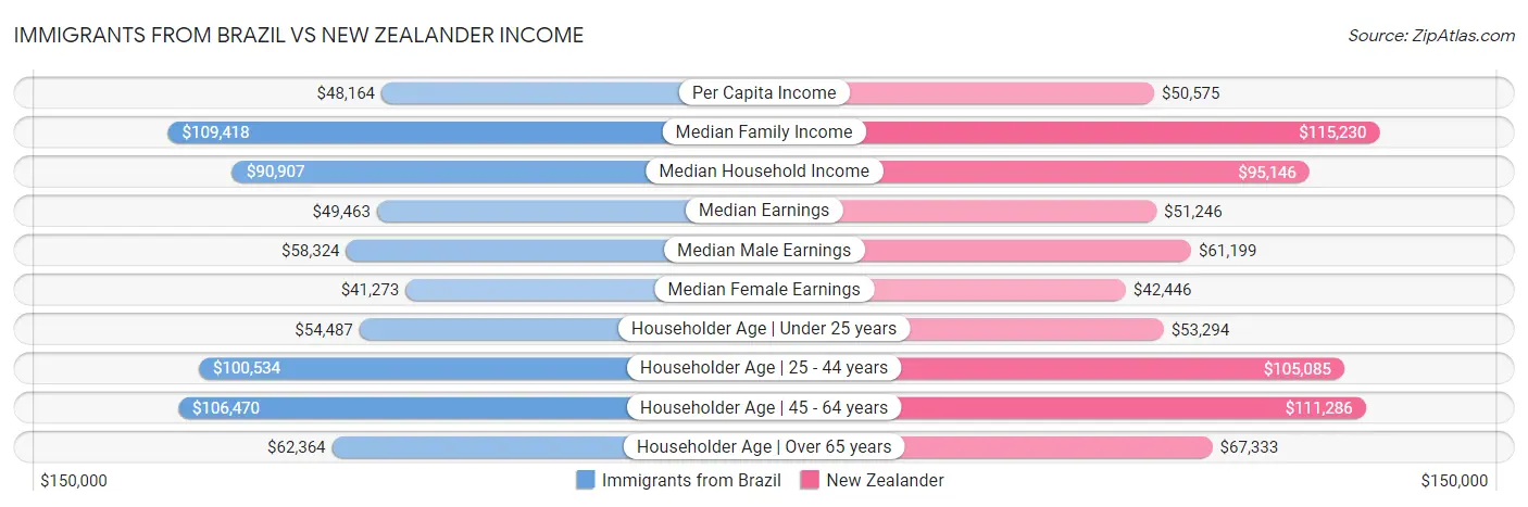 Immigrants from Brazil vs New Zealander Income