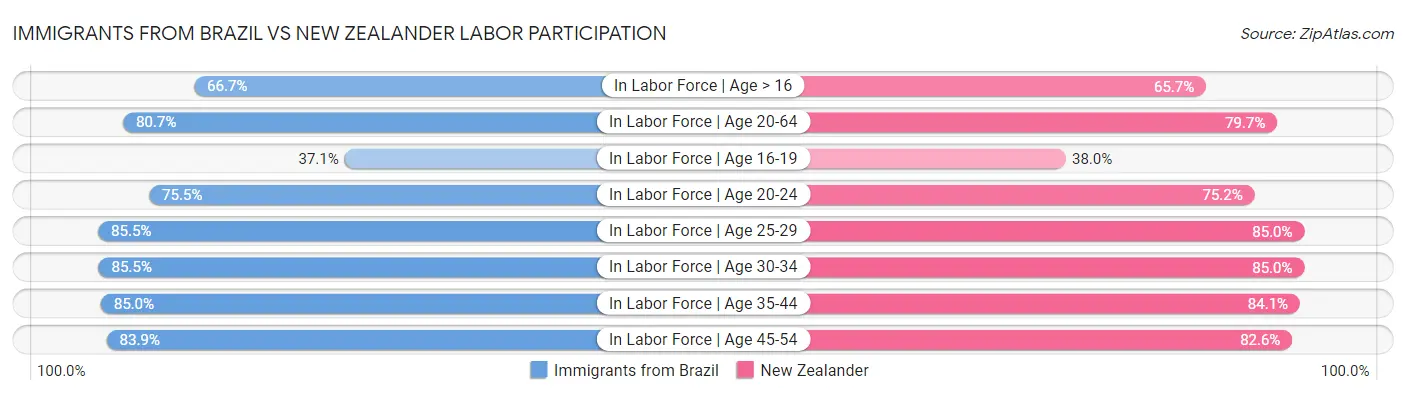 Immigrants from Brazil vs New Zealander Labor Participation