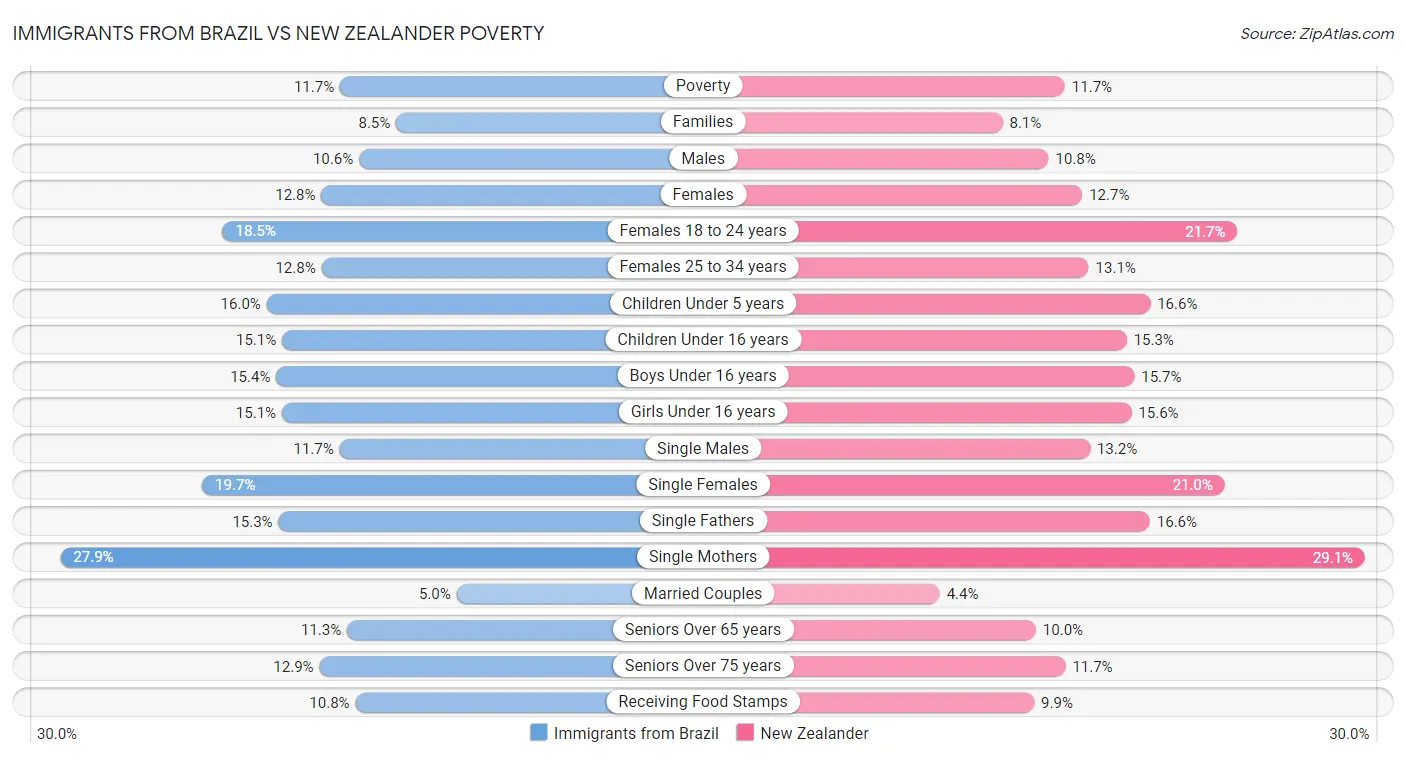 Immigrants from Brazil vs New Zealander Poverty