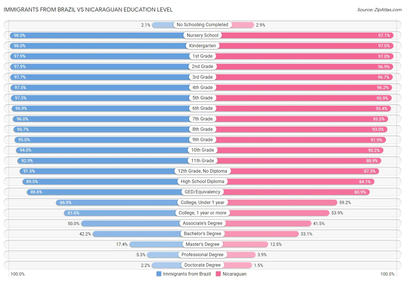 Immigrants from Brazil vs Nicaraguan Education Level