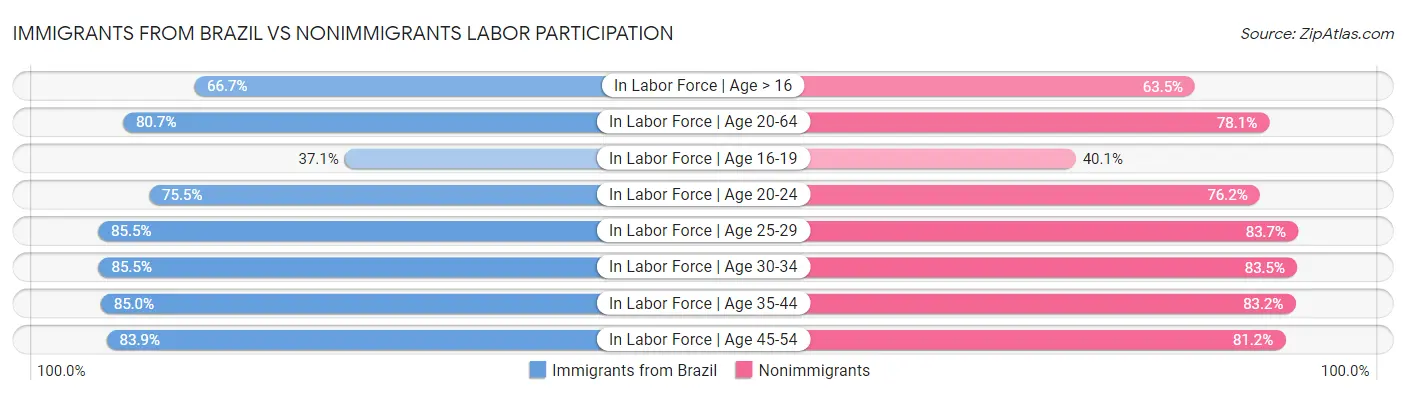 Immigrants from Brazil vs Nonimmigrants Labor Participation