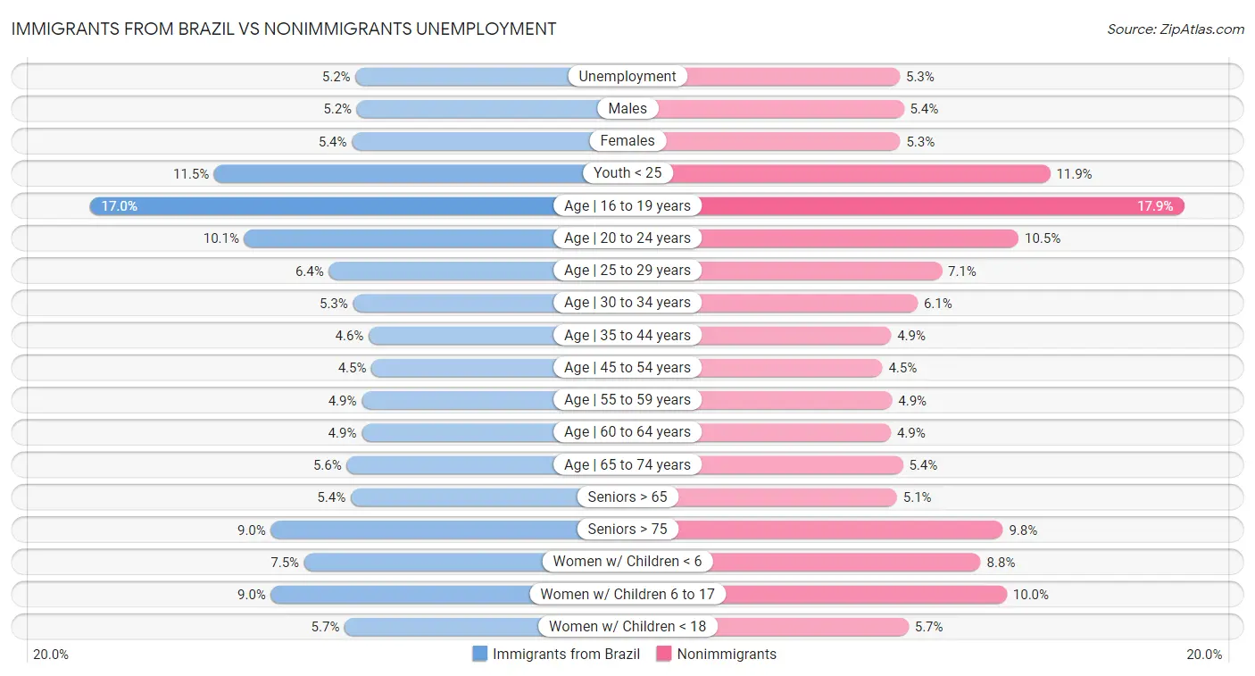 Immigrants from Brazil vs Nonimmigrants Unemployment