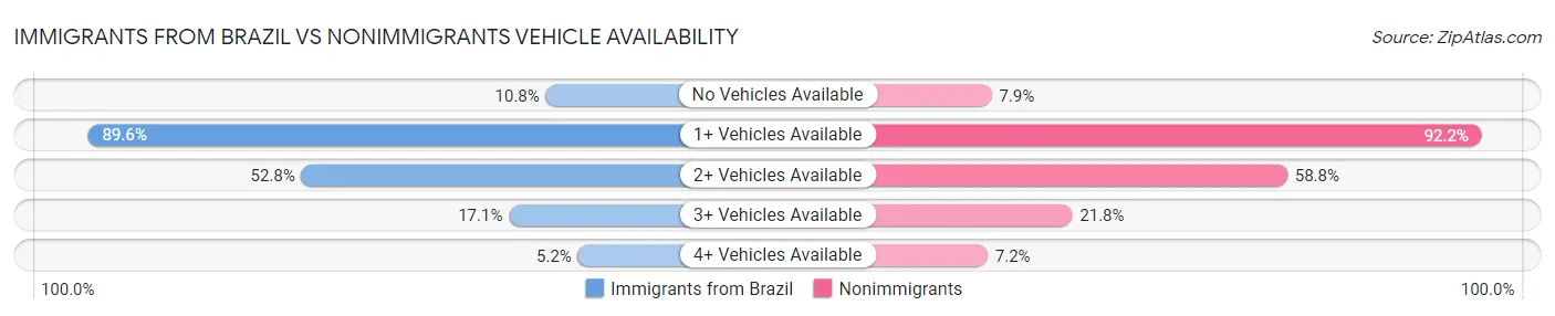 Immigrants from Brazil vs Nonimmigrants Vehicle Availability