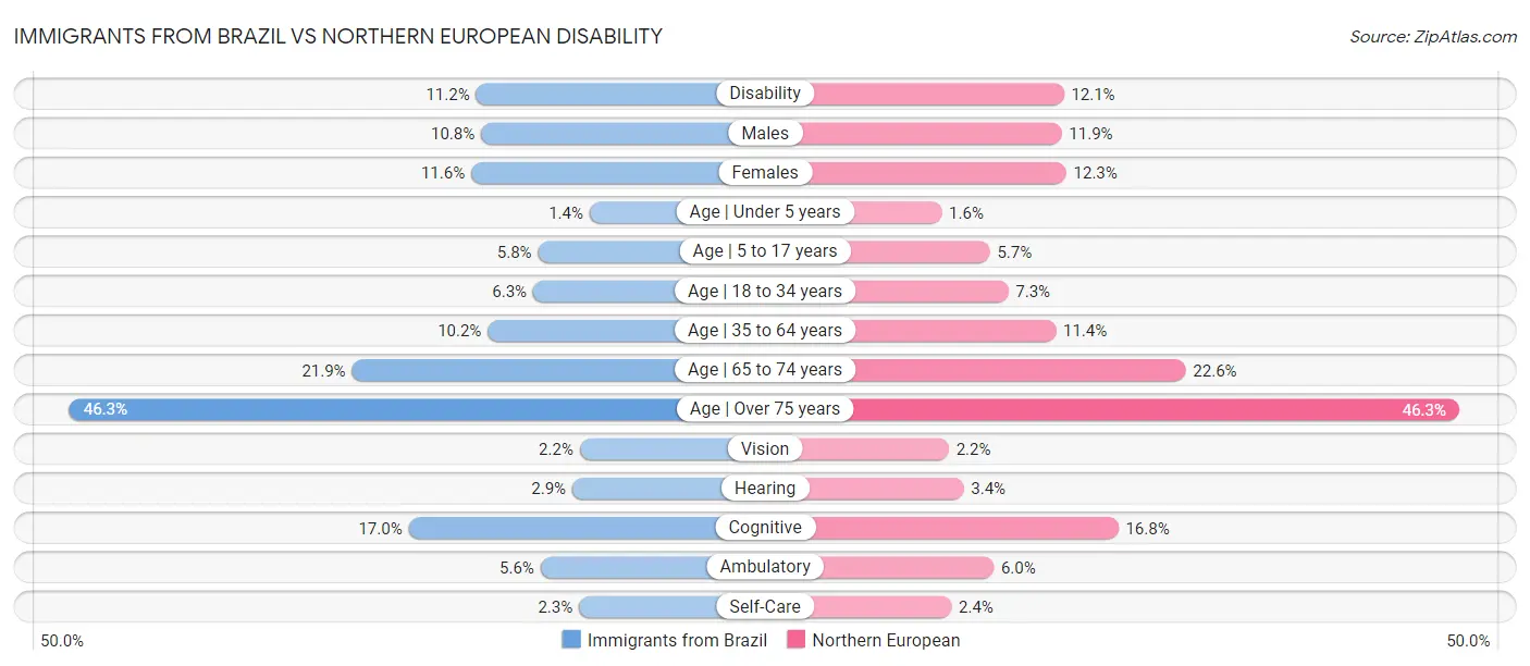 Immigrants from Brazil vs Northern European Disability