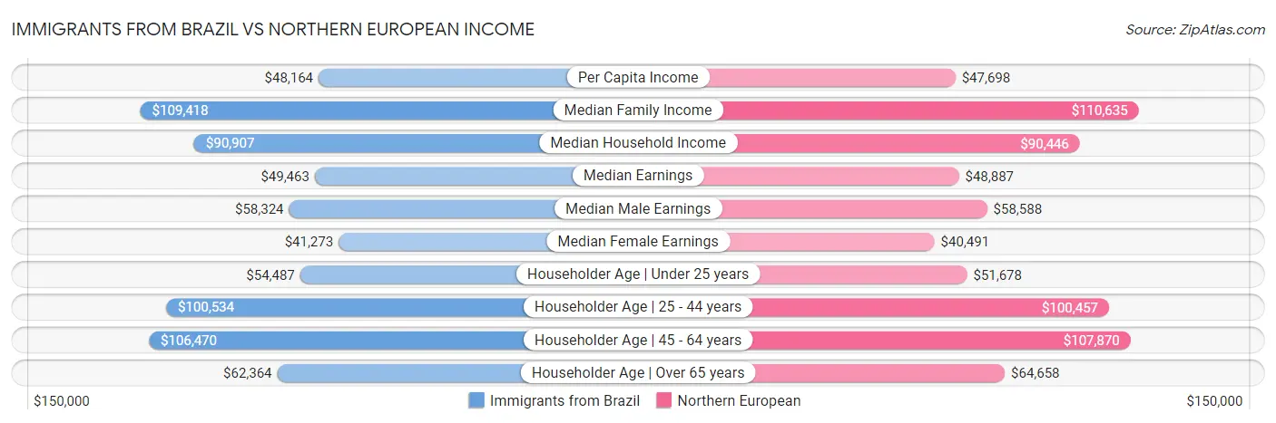 Immigrants from Brazil vs Northern European Income