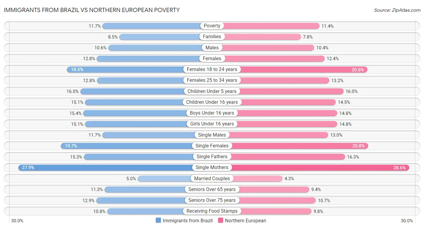 Immigrants from Brazil vs Northern European Poverty