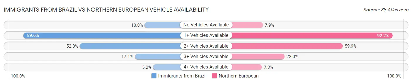 Immigrants from Brazil vs Northern European Vehicle Availability
