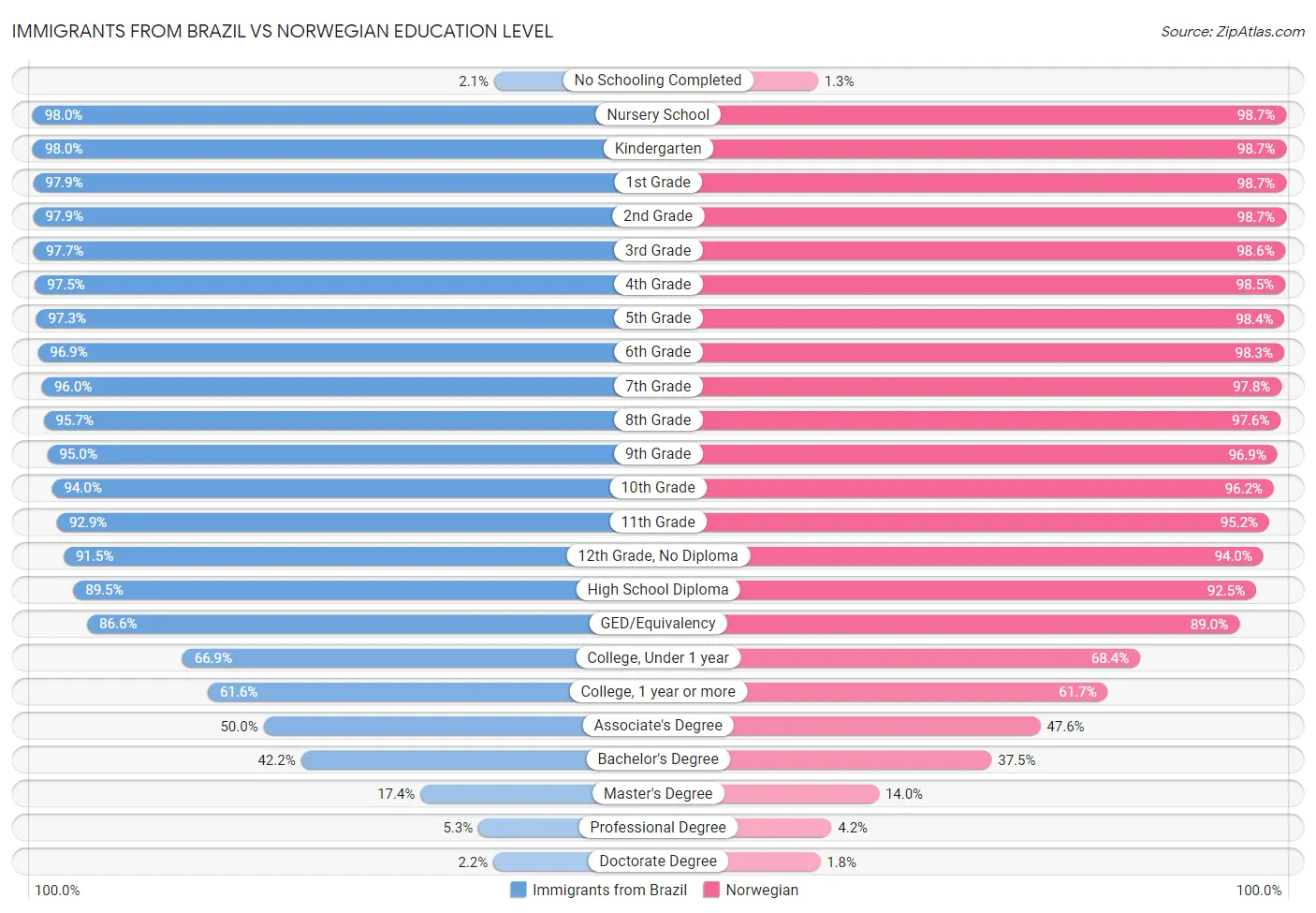 Immigrants from Brazil vs Norwegian Education Level
