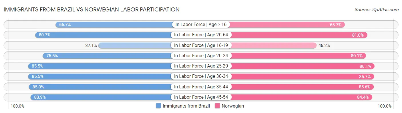 Immigrants from Brazil vs Norwegian Labor Participation