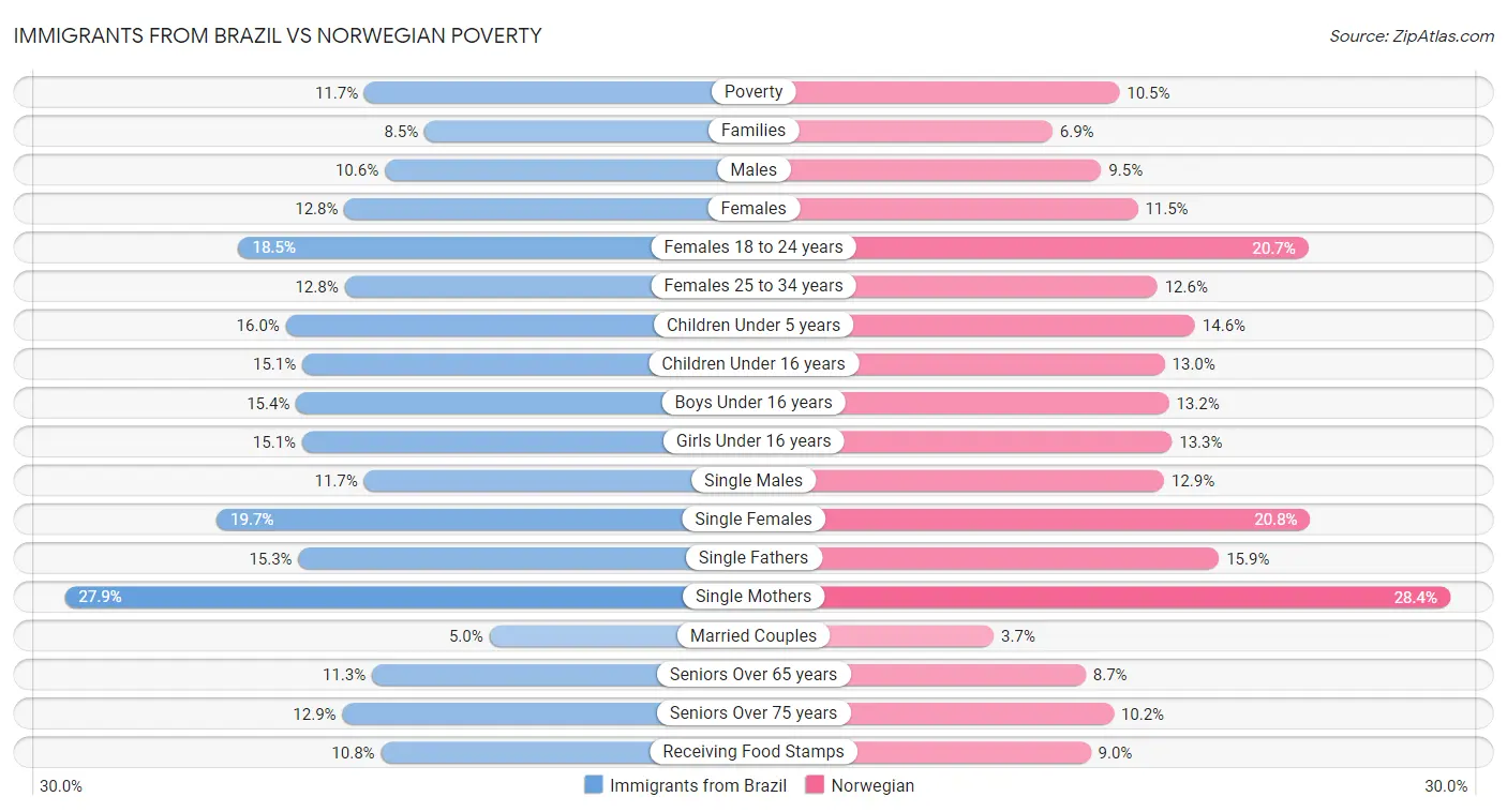 Immigrants from Brazil vs Norwegian Poverty