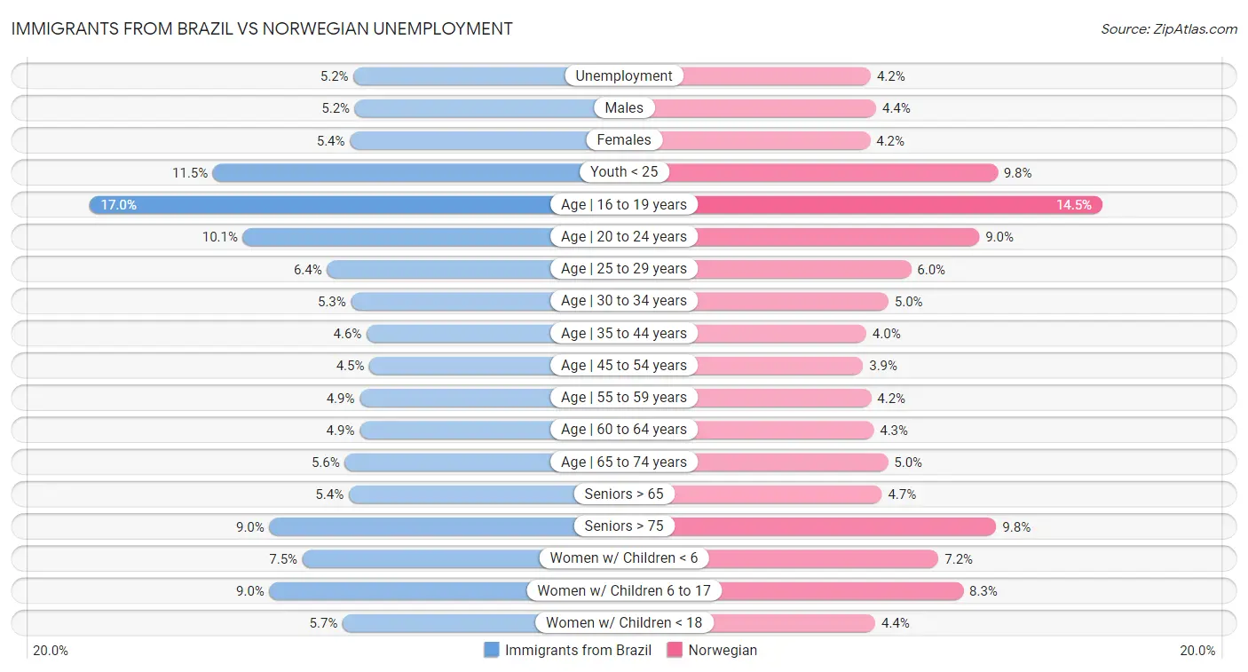 Immigrants from Brazil vs Norwegian Unemployment