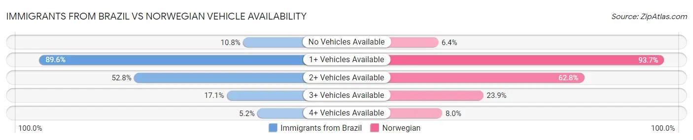 Immigrants from Brazil vs Norwegian Vehicle Availability
