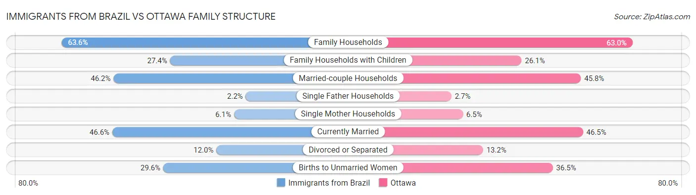Immigrants from Brazil vs Ottawa Family Structure