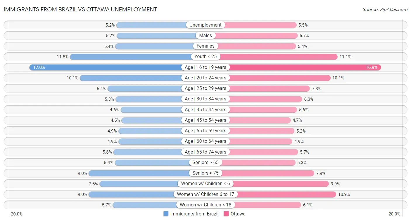 Immigrants from Brazil vs Ottawa Unemployment