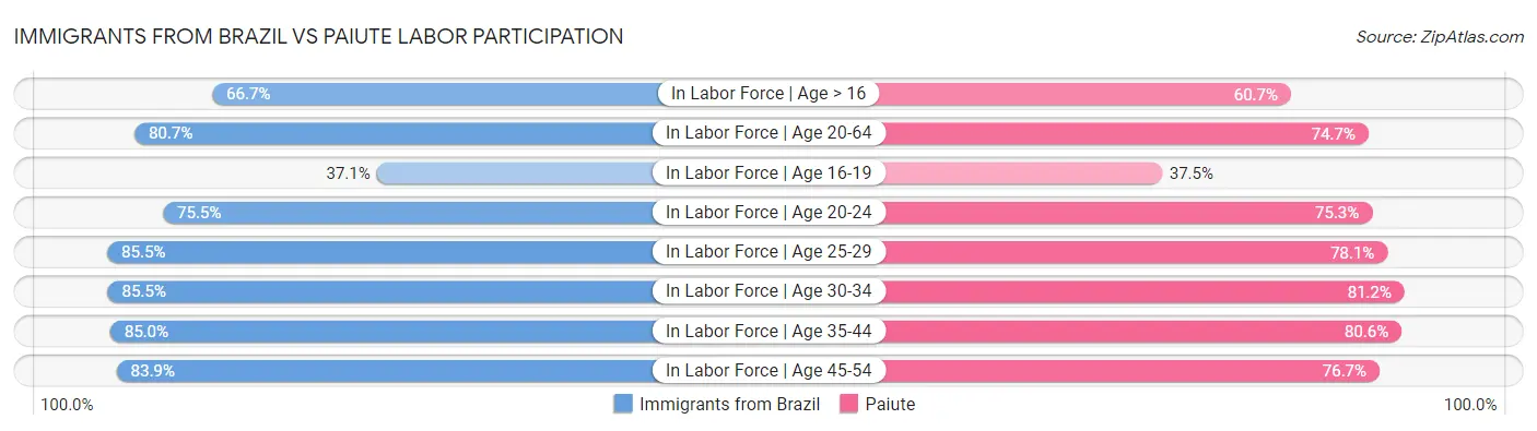 Immigrants from Brazil vs Paiute Labor Participation