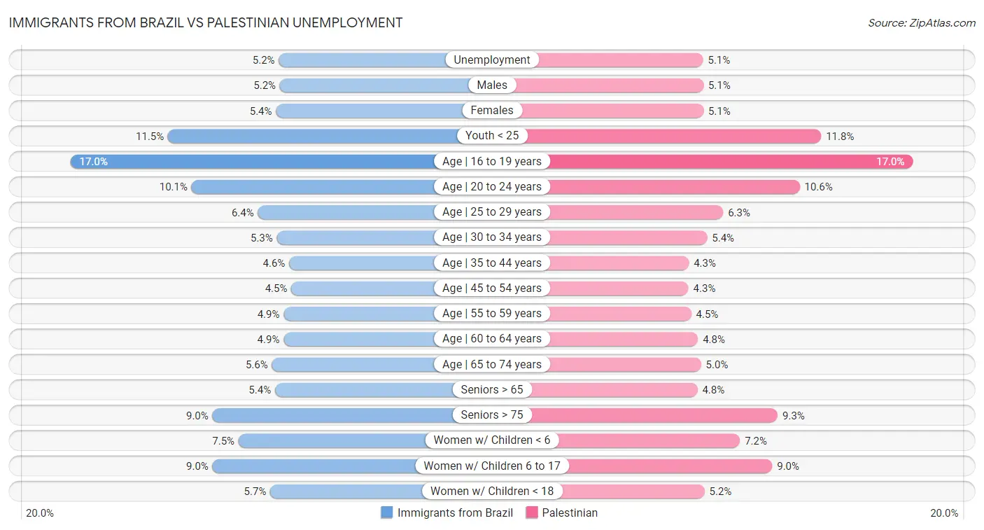 Immigrants from Brazil vs Palestinian Unemployment