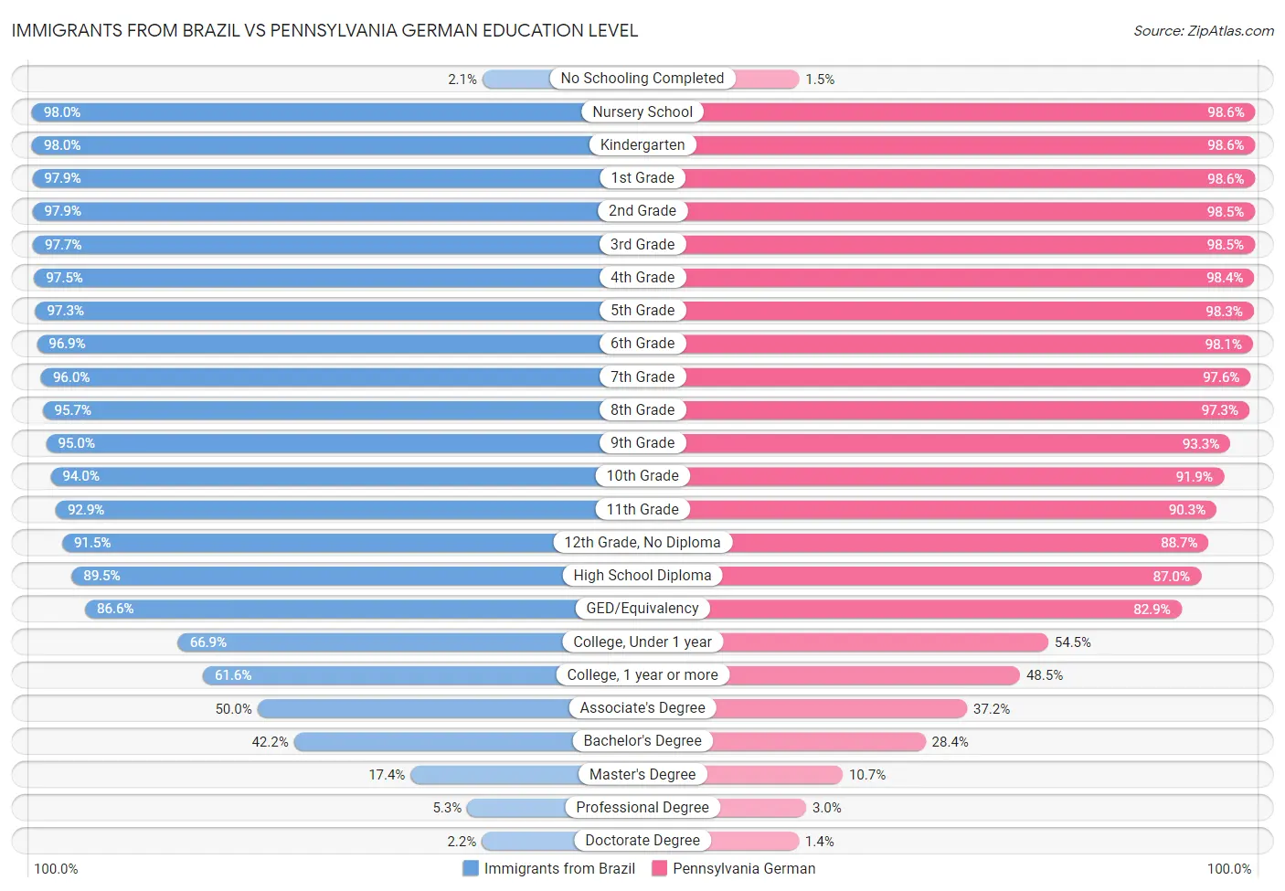 Immigrants from Brazil vs Pennsylvania German Education Level