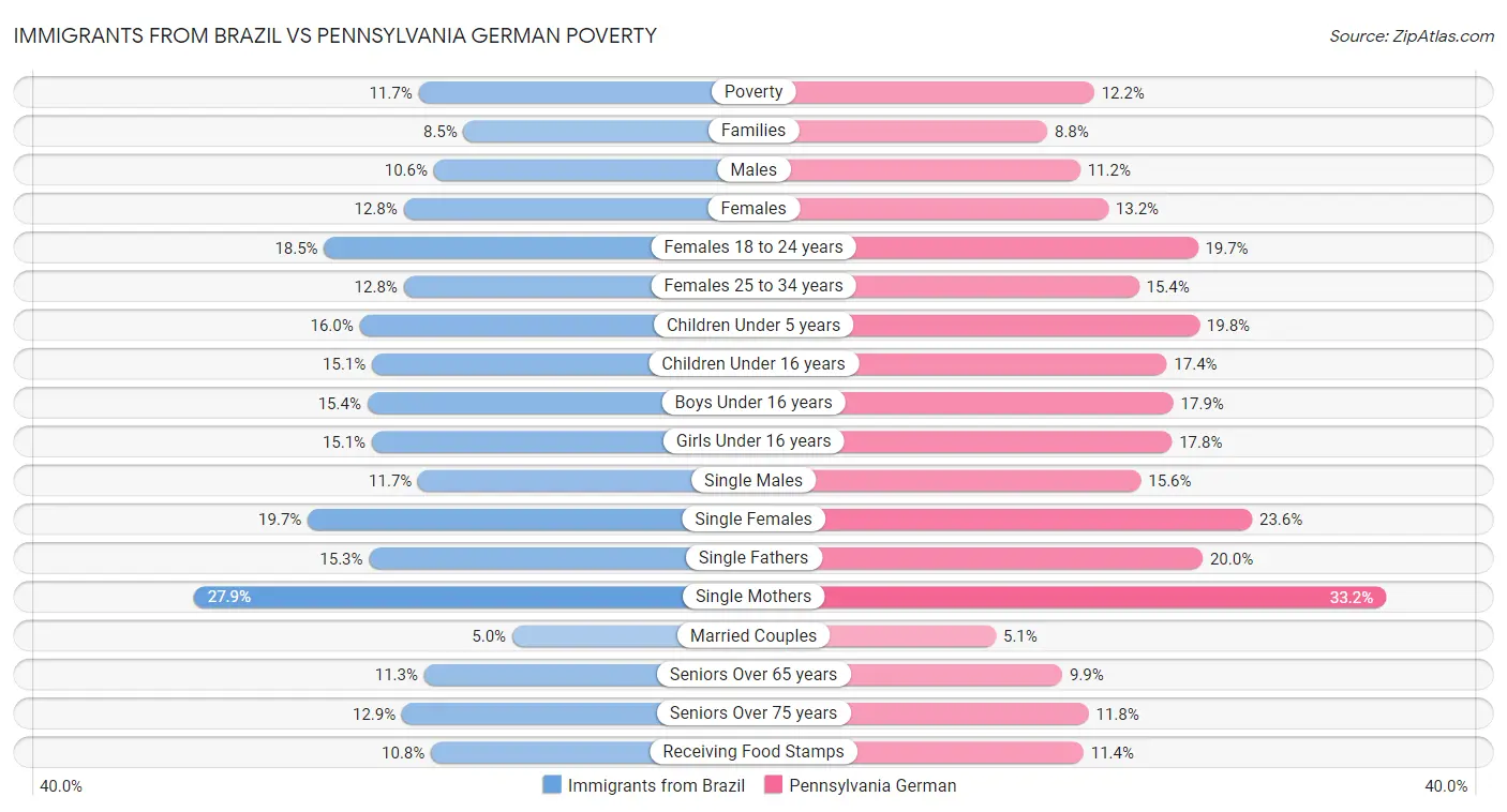 Immigrants from Brazil vs Pennsylvania German Poverty