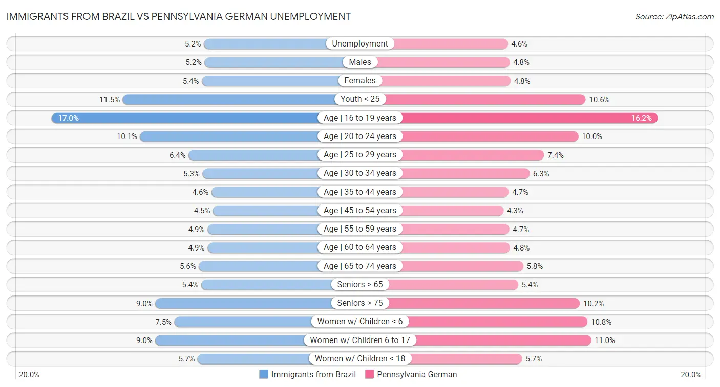 Immigrants from Brazil vs Pennsylvania German Unemployment