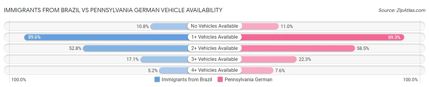 Immigrants from Brazil vs Pennsylvania German Vehicle Availability
